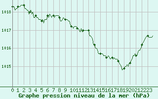 Courbe de la pression atmosphrique pour Pertuis - Le Farigoulier (84)