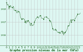 Courbe de la pression atmosphrique pour Brugge (Be)