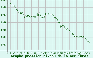 Courbe de la pression atmosphrique pour Saint-Jean-de-Vedas (34)