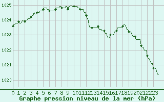 Courbe de la pression atmosphrique pour Plussin (42)