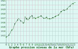 Courbe de la pression atmosphrique pour Corbas (69)