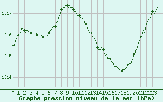 Courbe de la pression atmosphrique pour Castellbell i el Vilar (Esp)