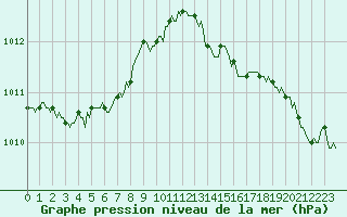Courbe de la pression atmosphrique pour Sorcy-Bauthmont (08)
