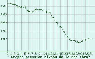 Courbe de la pression atmosphrique pour Courcouronnes (91)