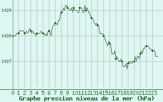 Courbe de la pression atmosphrique pour Saint-Philbert-sur-Risle (Le Rossignol) (27)