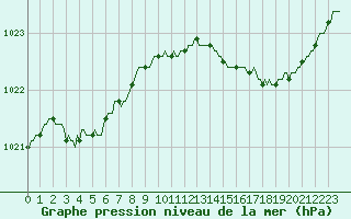 Courbe de la pression atmosphrique pour Aizenay (85)