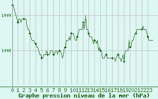 Courbe de la pression atmosphrique pour Vars - Col de Jaffueil (05)