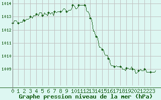 Courbe de la pression atmosphrique pour Rochegude (26)