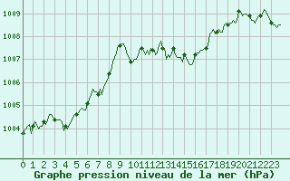 Courbe de la pression atmosphrique pour Grasque (13)