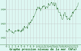 Courbe de la pression atmosphrique pour Estoher (66)