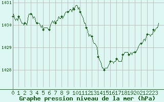 Courbe de la pression atmosphrique pour Pertuis - Le Farigoulier (84)