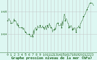 Courbe de la pression atmosphrique pour Rmering-ls-Puttelange (57)