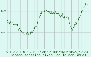 Courbe de la pression atmosphrique pour Aizenay (85)