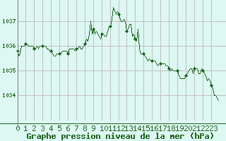 Courbe de la pression atmosphrique pour Nonaville (16)