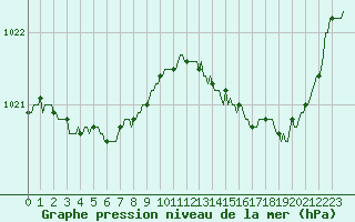 Courbe de la pression atmosphrique pour Saint-Martial-de-Vitaterne (17)