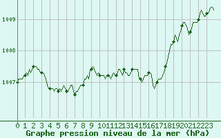 Courbe de la pression atmosphrique pour Droue-sur-Drouette (28)