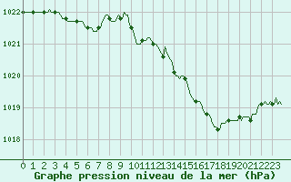 Courbe de la pression atmosphrique pour Saint-Mdard-d
