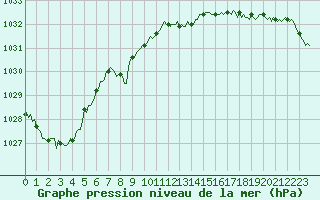 Courbe de la pression atmosphrique pour Vanclans (25)