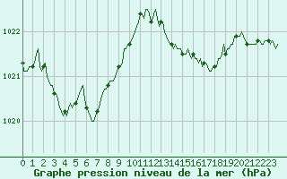 Courbe de la pression atmosphrique pour Lachamp Raphal (07)