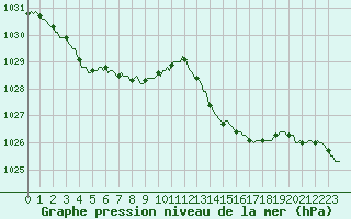 Courbe de la pression atmosphrique pour Dourgne - En Galis (81)