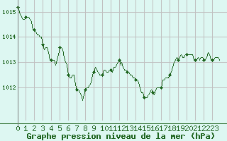 Courbe de la pression atmosphrique pour Saint-Jean-de-Vedas (34)