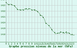 Courbe de la pression atmosphrique pour Auffargis (78)