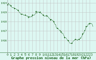 Courbe de la pression atmosphrique pour Prades-le-Lez - Le Viala (34)