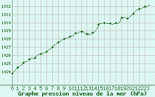 Courbe de la pression atmosphrique pour Courcelles (Be)