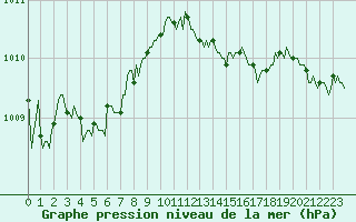 Courbe de la pression atmosphrique pour Le Mesnil-Esnard (76)
