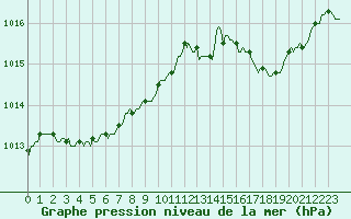 Courbe de la pression atmosphrique pour Chatelus-Malvaleix (23)