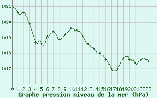 Courbe de la pression atmosphrique pour Gurande (44)