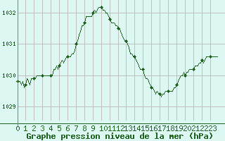 Courbe de la pression atmosphrique pour Valleroy (54)