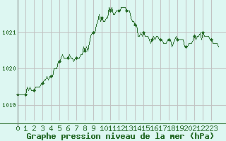 Courbe de la pression atmosphrique pour Blus (40)
