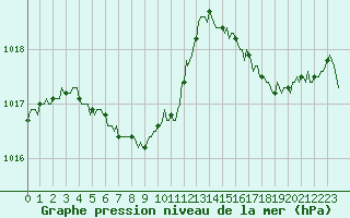 Courbe de la pression atmosphrique pour Cavalaire-sur-Mer (83)