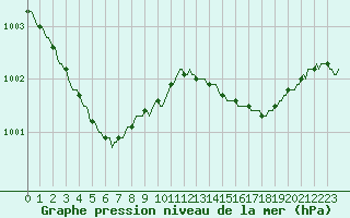 Courbe de la pression atmosphrique pour Vliermaal-Kortessem (Be)