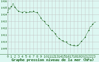 Courbe de la pression atmosphrique pour Preonzo (Sw)