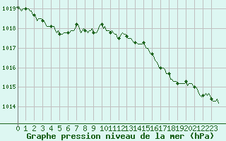 Courbe de la pression atmosphrique pour La Lande-sur-Eure (61)