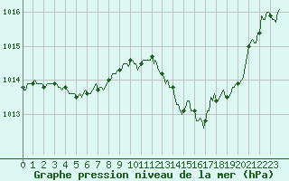 Courbe de la pression atmosphrique pour Sallles d