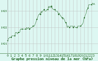 Courbe de la pression atmosphrique pour Ploeren (56)
