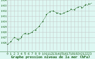 Courbe de la pression atmosphrique pour Vars - Col de Jaffueil (05)