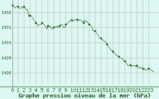Courbe de la pression atmosphrique pour Bois-de-Villers (Be)