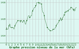 Courbe de la pression atmosphrique pour Lamballe (22)