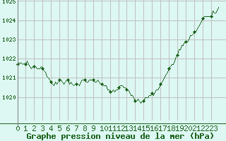 Courbe de la pression atmosphrique pour Saint-Laurent-du-Pont (38)
