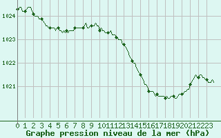 Courbe de la pression atmosphrique pour Hestrud (59)