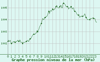 Courbe de la pression atmosphrique pour Trelly (50)