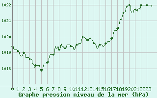 Courbe de la pression atmosphrique pour Saint-Yrieix-le-Djalat (19)