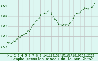 Courbe de la pression atmosphrique pour Douelle (46)