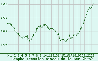 Courbe de la pression atmosphrique pour Saint-Martin-de-Londres (34)