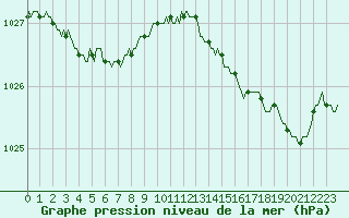 Courbe de la pression atmosphrique pour Bannalec (29)