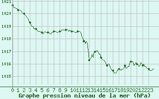 Courbe de la pression atmosphrique pour Sermange-Erzange (57)